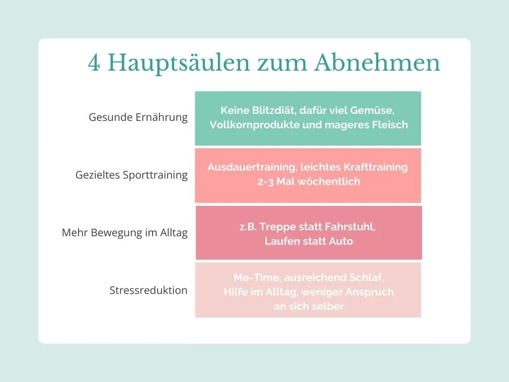 Abnehmen nach der Schwangerschaft Abnehmen nach der Schwangerschaft