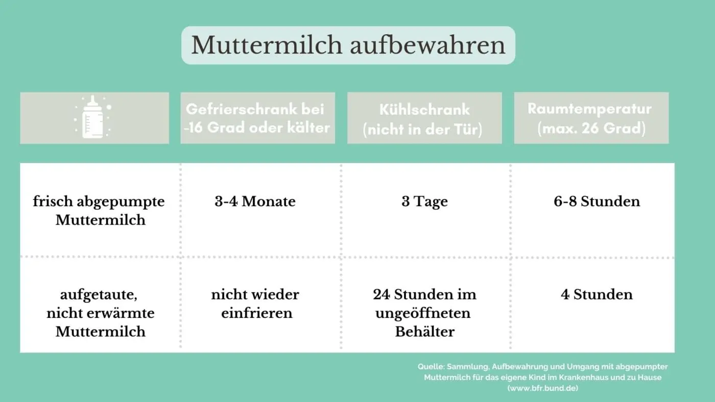 Aufbewahrung von Muttermilch Aufbewahrung von Muttermilch