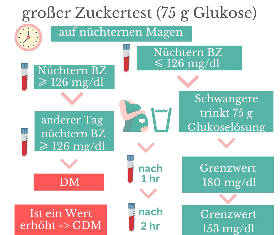 grosser Zuckertest großer ogtt Zuckertest in der Schwangerschaft