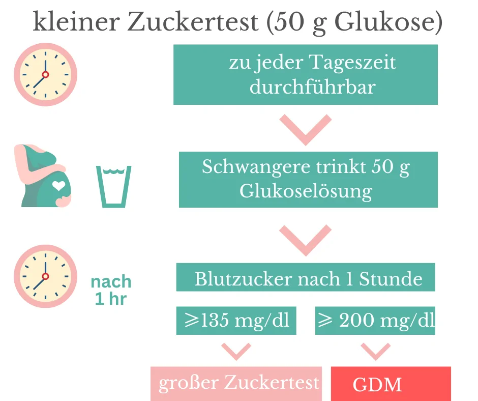 kleiner Zuckertest kleiner Zuckertest in der Schwangerschaft Ablauf